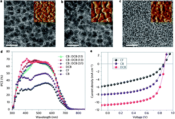 TEM images of PCDTBT:PC71BM films spin-cast from (a) CF, (b) CB and (c) DCB solvents. The insets show the surface phase images measured by atomic force microscopy (AFM). (d) IPCE spectra and (e) J–V characteristics of the devices fabricated with films cast from CF, CB and DCB. Figure reprinted from ref. 135, Copyright © 2009, Nature Publishing Group.