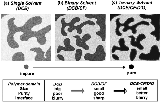 Schemes of morphology evolution in PDPP3T/PC71BM blend films cast using different solvents. Figure reprinted from ref. 137, Copyright © 2012 WILEY-VCH.