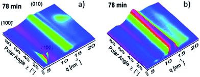3D sector plots of PCPDTBT:PC71BM blends cast from CB containing (a) 3% or (b) 0% ODT after 78 min of spin-coating, showing the scattered intensity vs. polar angle χ and scattering vector q. Figure reprinted from ref. 153, Copyright © 2012, American Chemical Society.