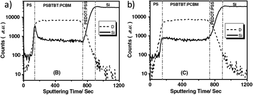 DSIMS profile of PSBTBT:PC61BM blend films annealed at 150 °C for 1 min (a) before and (b) after the deposition of the Al cathode. Figure reprinted from ref. 126, Copyright © 2011 WILEY-VCH.