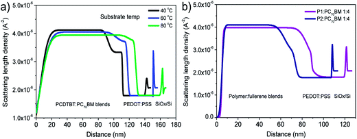 (a) Scattering length density (SLD) profiles of PCDTBT:PC71BM (1 : 4) blends deposited by spray-coating at three different substrate temperatures from a CB solution. (b) SLD profiles of P1:PC71BM and P2:PC71BM blends deposited by spray-coating at a substrate temperature of 40 °C from a CB solution. The thicknesses of the blend films are slightly different for all samples. Figures reprinted from ref. 163, Copyright © 2013 WILEY-VCH.