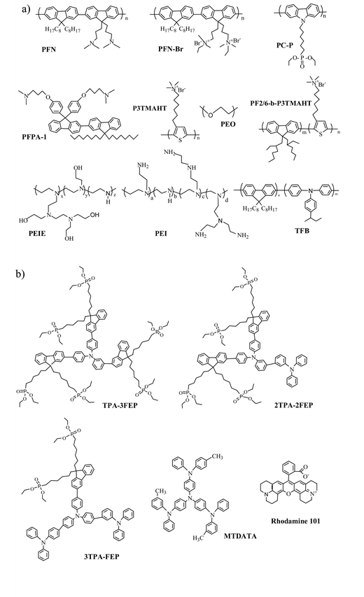 The chemical structure of a range of (a) polymers and (b) small molecules that have been employed as interlayer in OPVs.