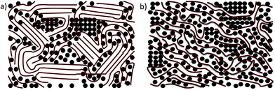 A schematic illustration of the different phases in a blend of (a) a semi-crystalline polymer and PCBM and (b) an amorphous polymer and PCBM.