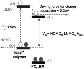 Schematic energy level alignments between an “ideal polymer” donor and a PC61BM acceptor.