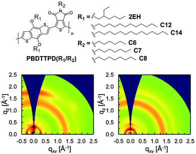 Top: chemical structure of PBDTTPD with different side-chains on the BDT or TPD units. Bottom: 2D GIXS patterns of (left) PBDTTPD (2EH/C8) and (right) PBDTTPD (C14/C8) in optimized BHJs with PC71BM. Figure reprinted from ref. 47, Copyright © 2013, American Chemical Society.