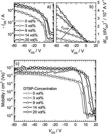 (a) Transfer characteristics of field-effect transistors fabricated from P3HT solutions with different concentration of DTBP. (b) First derivative of the transfer characteristics shown in (a). (c) Gate-voltage dependence of the mobility for different DTBP concentrations, calculated from the second derivative of the transfer characteristics as shown in (a).