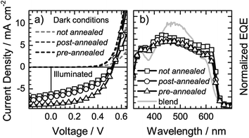 (a) Current density–voltage characteristics of solar cells with a structure as shown in Fig. 7(a), measured in dark conditions and under illumination by an AM1.5 solar simulator at 1000 W m−2. The devices were either not annealed, or annealed at 150 °C either after cathode deposition (post-annealed), or directly after spin-casting of the PCBM layer, before the cathode was deposited (pre-annealed). (b) External quantum efficiencies (EQE) of the devices shown in (a) and a typical EQE spectrum of a solar cell using a 1 : 0.8 blend of P3HT:PCBM as active layer. The spectra were normalized to allow a better comparison of the shape of the spectra.