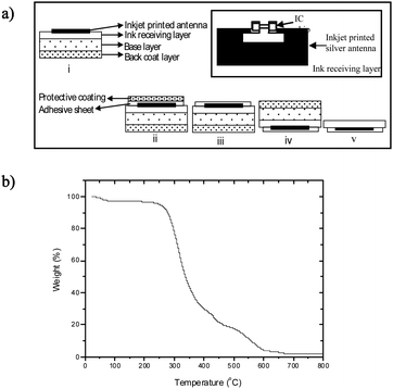 (a) Schematic of the formation and transfer of an inkjet printed RFID tag onto the body. (i) The UHF RFID antenna pattern is inkjet printed onto the ink-receiving layer. Upon sintering, the IC chip is attached to the ports of the antenna in order to form the UHF RFID tag. Then, (ii) the adhesive sheet with protective coating is applied to the printed UHF RFID tag, (iii) the protective coating is removed, (iv) the tattoo is flipped and applied to the skin and moistened with water, and (v) the base and back coat paper layers are removed. (b) Thermogravimetric analysis of transfer paper.