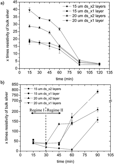 Resistivity of silver features (expressed as multiples of the resistivity of bulk silver) as a function of heating time (a) inkjet printed on glass and (b) on transfer tattoo paper.