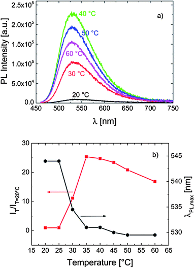 (a) The evolution of the fluorescence spectrum of P-1 in PBS (0.1 g L−1) with temperature, recorded at an excitation wavelength of 450 nm. (b) The correlation between λPLmax, the relative emission intensity (IT/IT=20 °C), and the temperature of the solution. Data are taken from the spectra in (a).