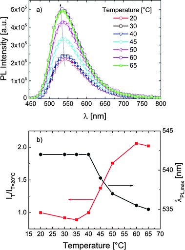 (a) The effect of temperature on the fluorescence characteristics of P-2 in PBS (0.1 g L−1). The excitation wavelength was 435 nm. (b) The correlation between λPLmax, the relative emission intensity (IT/IT=20 °C), and the temperature of the solution. Data are taken from the spectra in (a).
