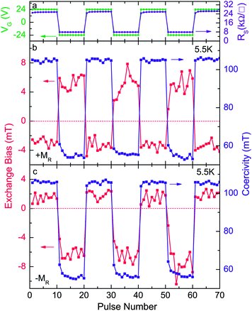 Variation of the exchange bias field and coercivity after the gate pulse voltage sequence shown on the top panel, demonstrating electric field control of exchange bias. Middle and bottom panels show the results of applying the gate voltage at positive and negative remanent magnetisation states, respectively. Reprinted with permission from ref. 43. Copyright (2013) by the American Physical Society.