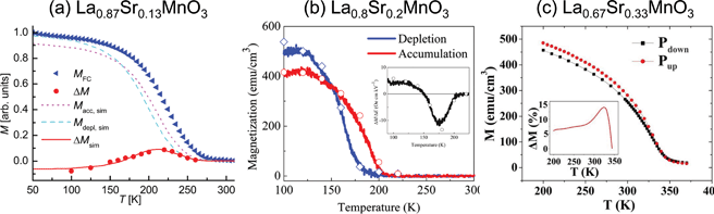 Magnetic response versus temperature of La1−x SrxMnO3/ferroelectric heterostructures at different chemical dopings, (a) x = 0.13,144 (b) x = 0.2,46 and (c) x = 0.33,45 for the two directions of the ferroelectric polarisation (accumulation and depletion states). Insets in (b) and (c) show the variation of the magnetoelectric coupling and of the change in magnetisation, respectively, as a function of temperature. (a) Reprinted with permission from ref. 144. Copyright (2013) by the American Physical Society. (b) Reprinted with permission from ref. 46. Copyright 2010, American Institute of Physics. (c) Reprinted with permission from ref. 45. Copyright 2012, American Institute of Physics.