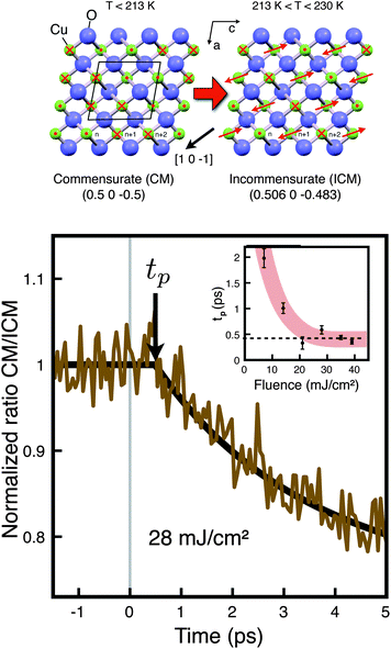 Top: Magnetic structure of CuO in the commensurate antiferromagnetic phase (CM) and in the incommensurate antiferromagnetic phase (ICM); arrows on the Cu ions indicate the spin direction. Bottom: Relative ICM/CM phase population following optical excitation, showing an increase in the ICM phase population. The inset shows the variation of the time delay tp as a function of optical light fluence. Reprinted with permission from ref. 185. Copyright (2012) by the American Physical Society.