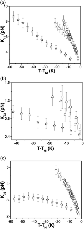 The splay, K11 (a) twist, K22 (b) and bend, K33 (c) elastic constants as a function of reduced temperature, T − TNI for compounds 1 (square), 2 (circle), 3 (triangle) and 4 (star).