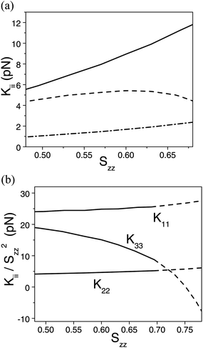 (a) The elastic constants obtained by atomistic calculations for compound 4, as a function of the order parameter (Szz): K11 (solid line), K22 (dash-dotted line) and K33 (dashed line). (b) Ratio of elastic constants (Kii) to the squared order parameter (Szz), as obtained from atomistic calculations for compound 4. Dashed lines are used for points beyond the experimental nematic region. Szz is the order parameter for the axis passing through the carbon atoms of the oxadiazole ring.