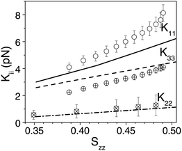 The experimentally deduced splay, K11 (open circles), twist, K22 (circles with a cross) and bend, K33 (circles with a plus sign) elastic constants as a function of order parameter, S for compound 2. Note that the error bars in this figure include the absolute uncertainty in the measurement which is most significant for measurements of K22. The elastic constants calculated by atomistic simulations for compound 2 are denoted by K11 (solid line), K22 (dash-dotted line) and K33 (dashed line).