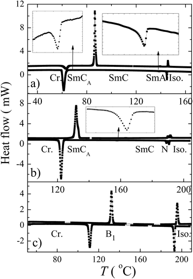 Temperature dependencies of the heat flow measured by DSC for selected compounds (a) A/0/2, (b) A/1/3 and (c) A/2/3. The phase transitions which are not properly recognizable are marked by arrows and presented in enlarged views in the insets.