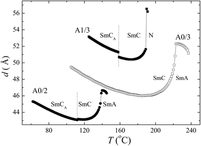 Temperature dependencies of the layer spacing, d, recorded upon cooling for denoted compounds. Phases are indicated.