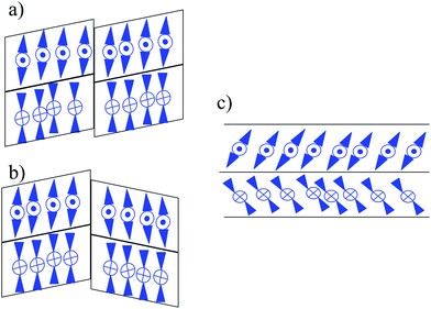Schematic organization of blocks (in the cross-section view) of a columnar B1 phase: (a) and (b) are two possibilities, which cannot be distinguished between; (c) anticlinic and antiferroelectric organization of the tilted molecules in the neighbouring layers for the SmCAPA phase.