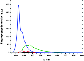 UV-Vis emission spectra of 1 (black line), 2 (red line), 3 (green line) and 4 (blue line) in CH2Cl2.51
