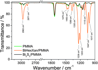 IR spectra of BiHexXan before (BiHexXan–PMMA) and after heating to 195 °C (Bi2S3–PMMA) in the PMMA matrix.