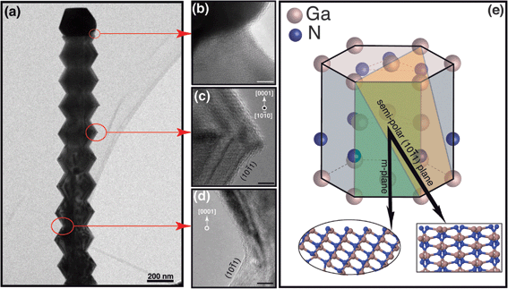 Characterization of serrated nanowires: (a) Low-resolution TEM image of a serrated nanowire. (b) The magnified view of the particle-nanowire interface near the contact line. The image is tilted slightly with respect to (a) for clarity. (c and d) Magnified views of the intersection of the two facets as indicated by the arrows. The scale bar is 5 nm. The fringes in (c) and (d) correspond to planes normal to the growth direction. The average inter-planar spacing of d = 2.63 Å is consistent with growth along the polar 〈0001〉 direction. (e) The hexagonal wurtzite GaN unit cell. The non-polar m-plane (shaded green) and the semi-polar {101̄1} plane (shaded orange) are shown as reference. The insets show the unreconstructed semi-polar surface structure observed along two orthogonal directions indicated by arrows.