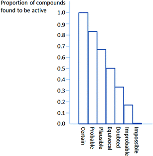 An idealised chart of predictive success against confidence levels.