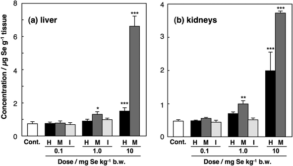 Se concentrations in the organs of mice injected with Se compounds. Male ICR mice were intravenously injected with SeHLan (H), SeMet (M) or selenite (I) at the doses of 0.1, 1.0, and 10 mg Se kg−1 body weight. Selenite was not administered at the dose of 10 mg Se kg−1 body weight because that dose was lethal. The livers and kidneys were excised 24 h after the injection. Se concentrations in the livers (a) and kidneys (b) were determined by ICP-MS. Columns and bars represent means ± standard deviation for 4 animals. Significant levels between control group and treated groups are indicated by *, **, and *** at p < 0.05, p < 0.01, and p < 0.001, respectively.