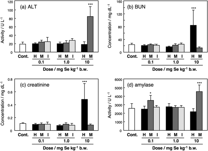 Serum biochemical indices of mice injected with Se compounds. Male ICR mice were intravenously injected with SeHLan (H), SeMet (M) or selenite (I) at the doses of 0.1, 1.0, and 10 mg Se kg−1 body weight. Selenite was not administered at the dose of 10 mg Se kg−1 body weight because that dose was lethal. Sera were collected 24 h after the injection and serum biochemical parameters were determined using an auto-analyzer and a kit. Columns and bars represent means ± standard deviation for 4 animals. Significant differences between control group and treated groups were indicated by *** at p < 0.001.