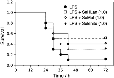 Protective role of Se compounds against LPS toxicity. Male ICR mice were intraperitoneally injected with LPS at the dose of 15 mg kg−1 body weight, and then intravenously injected with Se compounds at the dose of 1.0 mg Se kg−1 body weight. The number of surviving mice was counted every 6 h over a 72 h period. Numbers in parenthesis show the dose in mg Se kg−1 body weight.