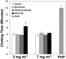 Clotting times in the presence of different hemostatic agents. The clotting times of pure PHP without hemostatic agents (right-hand grey bar) or of PHP exposed to the indicated concentrations of hemostatic agents were determined. The bars show the mean ± standard deviation (s.d., n = 4). Significant differences (p < 0.05) between MCF-26 and layered clays are indicated by an asterisk.