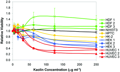 Dose-dependent effects of kaolin on cell viability. Kaolin was applied at concentrations of up to 250 μg ml−1 to the cell types indicated on the right-hand side. Three different batches of HDF, HEK and HUVEC were tested. Cell viability was determined with the NRU assay and all values were normalized to the values obtained with untreated control cells. Error bars show the s.d. (n = 3).