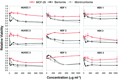 Dose–response curves. HUVEC, HDF and HEK were treated with up to 1000 μg ml−1 of MCF-26 (red graphs), bentonite (black graphs) or montmorillonite (grey graphs). Cell viability was determined and all values were normalized to the values obtained with untreated control cells. Error bars show the s.d. (n = 3).