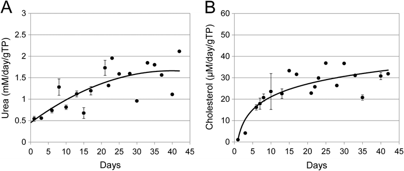 Urea and cholesterol production in long term spheroid cultures. The growth media was collected from duplicate ProtoTissue™ bioreactors, clarified by centrifugation and the amount of urea (A) or cholesterol (B) present quantitated at the times shown. Data were normalized to mM or μM per day per gram of total cellular protein (gTP). The data from day 0 to day 21 for both urea and cholesterol were previously presented in ref. 4. Error bars indicate standard deviation and are in some cases smaller than the symbol.