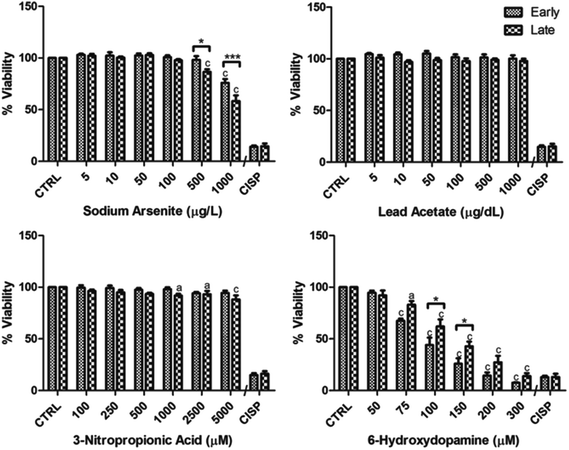 Viability assays in early and late passage groups of cells exposed to arsenic, lead, 3-NPA and 6-OHDA. (a) Upper left panel, exposure to sodium arsenite (5–1000 μg L−1) for 24 h cause a decrease in viability earlier in the late (500 μg L−1) than in the early group (1000 μg L−1) as compared to their corresponding controls. (b) Upper right panel, no alteration in viability was found between groups in the concentrations tested for lead acetate (5–1000 μg dL−1). (c) Lower left panel, viability after 24 h of 3-nitropropionic acid (100–5000 μM) exposure shows a late group slightly more susceptible, starting to decrease viability around 1000 μM 3-NPA with respect to the early passage group, where no decrease in viability was observed, and no differences between early and late groups were noticed. (d) Lower right panel, 24 h exposition to 6-hydroxydopamine (50–300 μM) causes a decrease in viability that is earlier and more pronounced in the early than in the late group, for differences between the early and the late group only in 100 and 150 μM significance are reached due to data dispersion. Data analyzed by means of 2-way ANOVA and Bonferroni post test analysis when significant values were obtained (* = p < 0.05 and *** = p < 0.001 (for differences between early and late groups); a = p < 0.05 and c = p < 0.001 (for viability decrease with respect to the control for the corresponding group)). CTRL = negative control, CISP = positive control (200 μM cisplatin). Results from 3 independent experiments with triplicates, bars represent mean ± SEM.