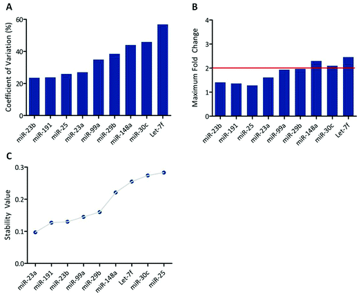 (A) Calculated coefficient of variation, expressed as a percentage, determined across all samples (n = 30) for each of the prospective HK-miRNA validated by real-time PCR. Data are based on arbitrary expression values. (B) Calculated maximum fold change (MFC) determined between any of the experimental study groups for each HK-miRNA. The red bar indicates the maximum acceptable fold change for prospective HK-miRNAs. (C) Stability values for the 9 prospective HK-miRNAs validated by PCR as determined by NormFinder.