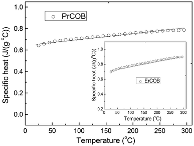 Crystal Growth Structure And Thermal Properties Of Noncentrosymmetric Single Crystals Prca4o Bo3 3 Crystengcomm Rsc Publishing