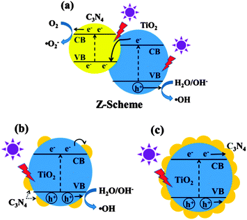 Enhanced Photocatalytic Performance Of Direct Z Scheme G C3n4 Tio2 Photocatalysts For The Decomposition Of Formaldehyde In Air Physical Chemistry Chemical Physics Rsc Publishing