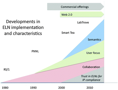 evolution specific characteristics 1980 growth showing since support rsc fig