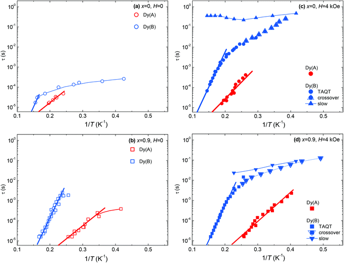 Dy A Fur 3 N From Double Relaxation Single Ion Magnet Behavior To 3d Ordering Dalton Transactions Rsc Publishing