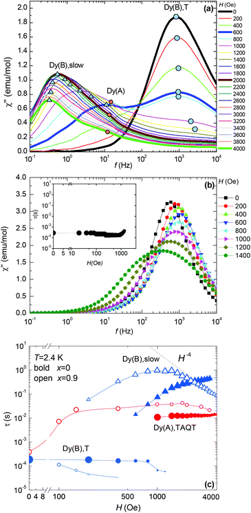 Dy A Fur 3 N From Double Relaxation Single Ion Magnet Behavior To 3d Ordering Dalton Transactions Rsc Publishing