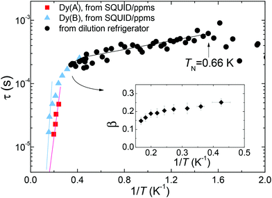 Dy A Fur 3 N From Double Relaxation Single Ion Magnet Behavior To 3d Ordering Dalton Transactions Rsc Publishing