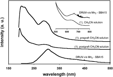 Water Oxidation Catalysis Via Immobilization Of The Dimanganese Complex Mn2 M O 2cl M O2cch3 Bpy 2 H2o No3 2 Onto Silica Dalton Transactions Rsc Publishing