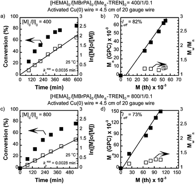Synthesis Of Ultrahigh Molar Mass Poly 2 Hydroxyethyl Methacrylate By Single Electron Transfer Living Radical Polymerization Polymer Chemistry Rsc Publishing