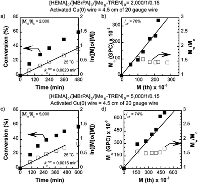 Synthesis Of Ultrahigh Molar Mass Poly 2 Hydroxyethyl Methacrylate By Single Electron Transfer Living Radical Polymerization Polymer Chemistry Rsc Publishing