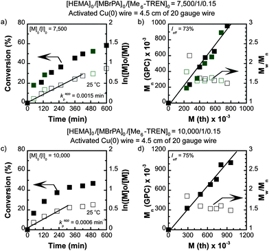 Synthesis Of Ultrahigh Molar Mass Poly 2 Hydroxyethyl Methacrylate By Single Electron Transfer Living Radical Polymerization Polymer Chemistry Rsc Publishing