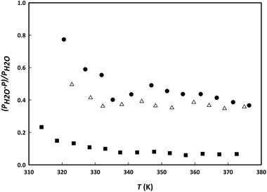 Comparison of a low transition temperature mixture (LTTM) formed by ...