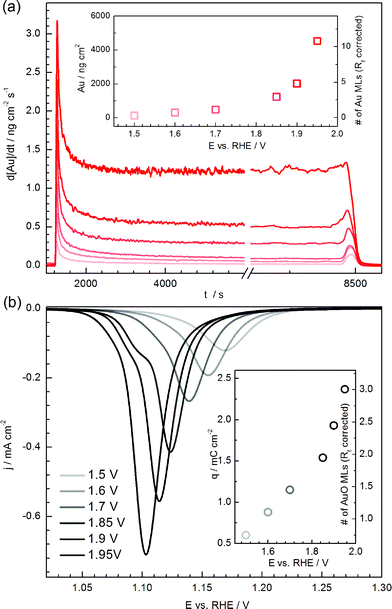 Gold dissolution: towards understanding of noble metal corrosion - RSC