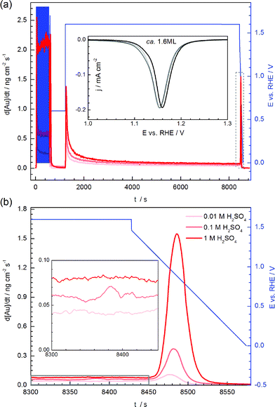 Gold dissolution: towards understanding of noble metal corrosion - RSC